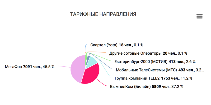 Тарифные направления